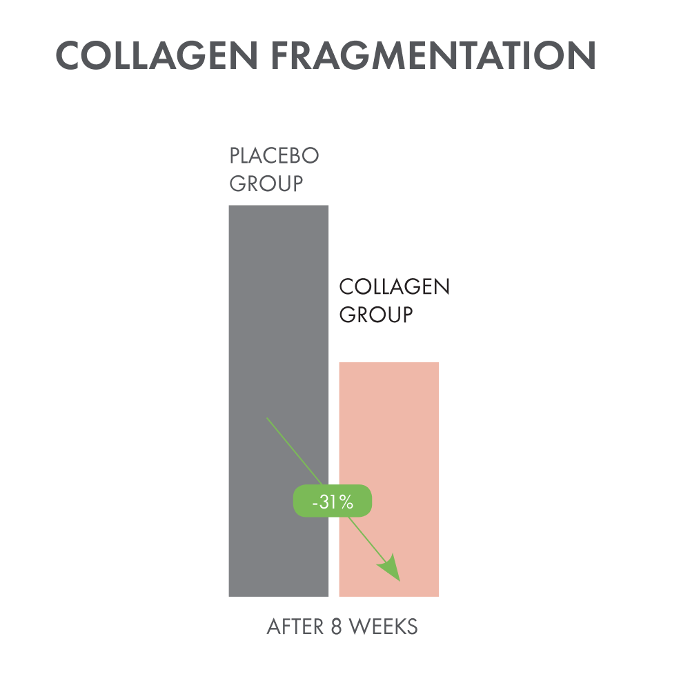 Decrease in collagen fragmentation chart