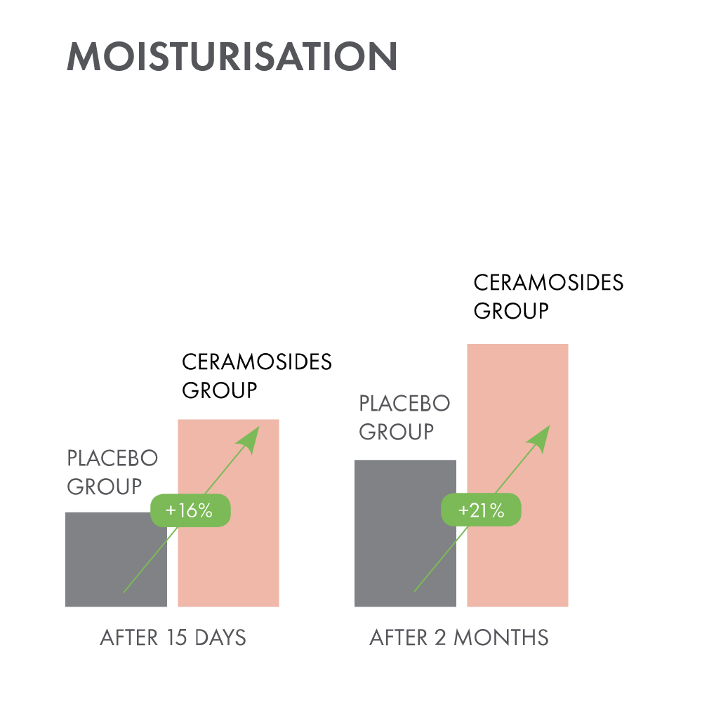 Moisturisation