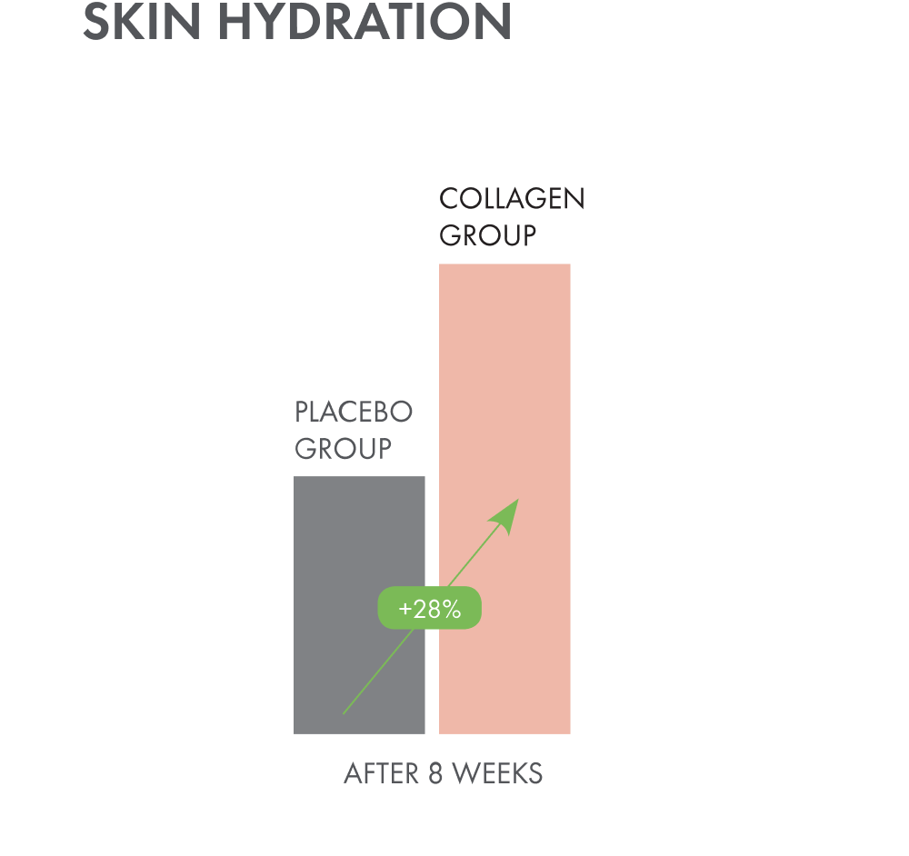 Improvement in skin hydration