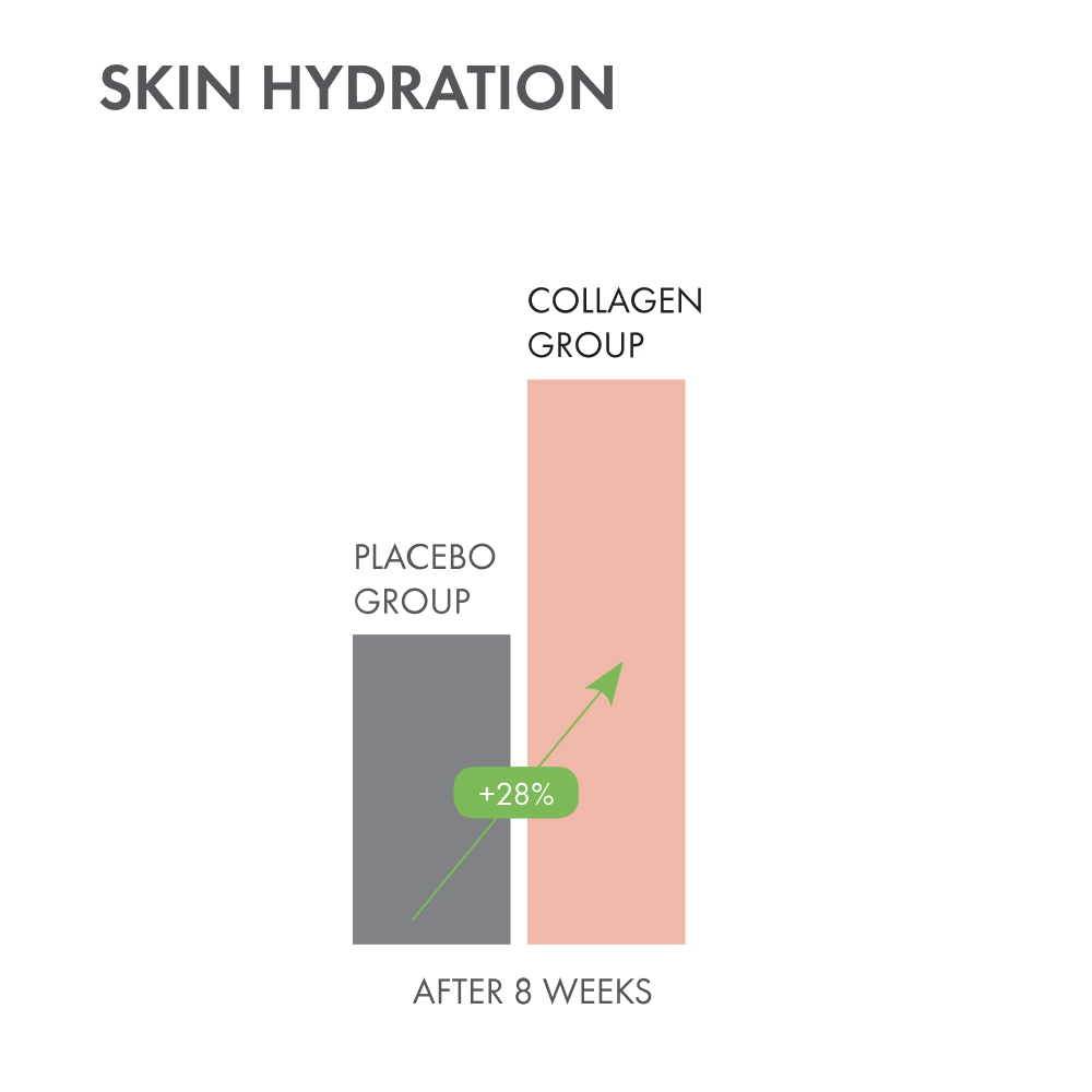 Improvement in skin hydration